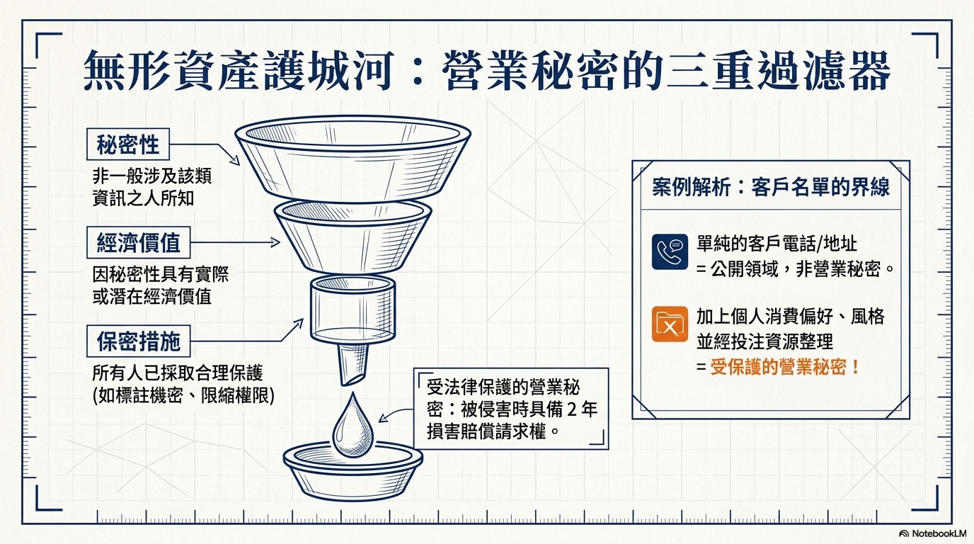 無形資產護城河：營業秘密的三重過濾器